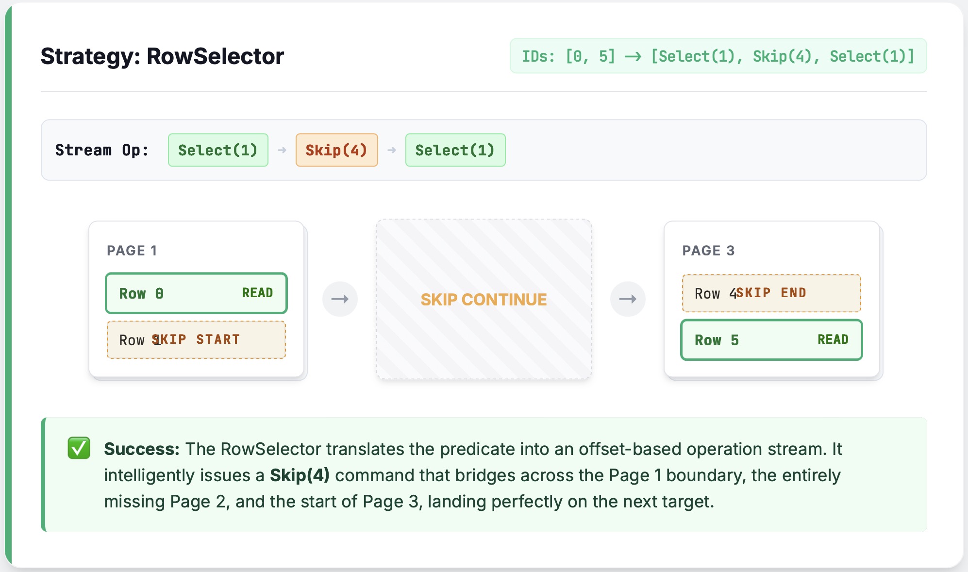 RLE skipping pruned pages safely