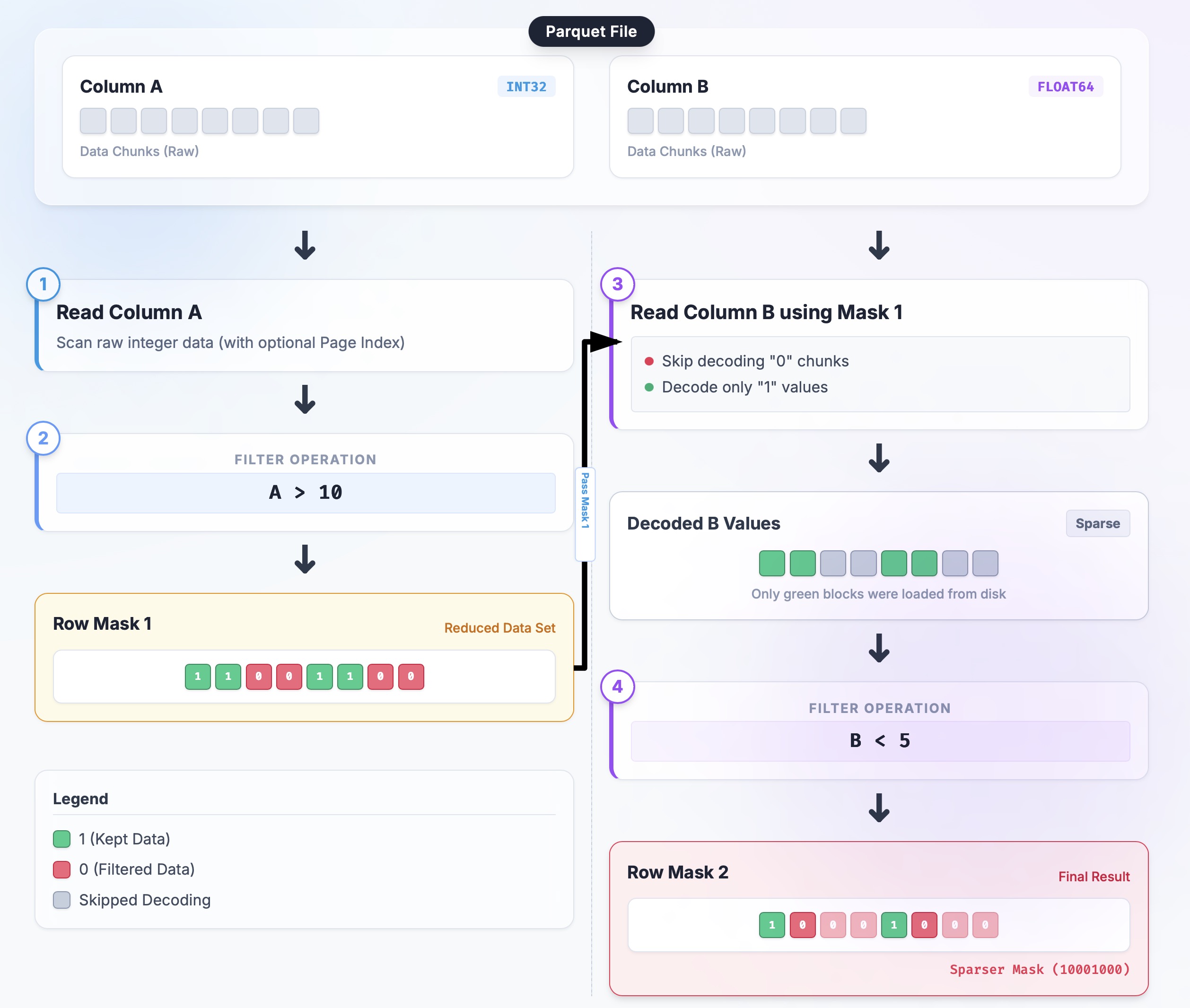 Predicate-first pipeline flow